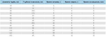 Masă de timp de sudare pentru țevi de diferite diametre
