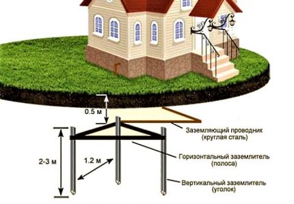 Schema de montare cu buclă la sol