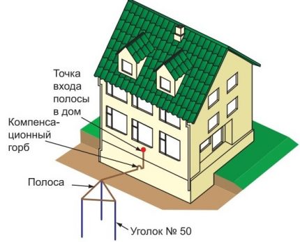 Schema de instalare la pământ