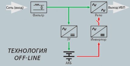 Circuit redundant UPS