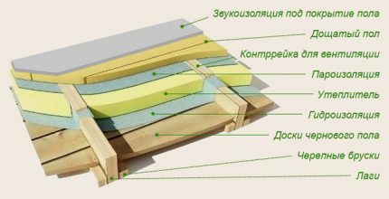 O altă schemă de izolare a podelei