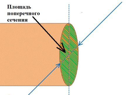 Determinarea secțiunii transversale a miezului conductorului