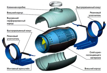 Dispozitiv ventilator cu conductă silențioasă