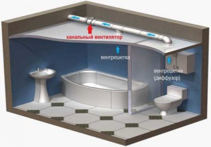 Folosind ventilatoare de conducte