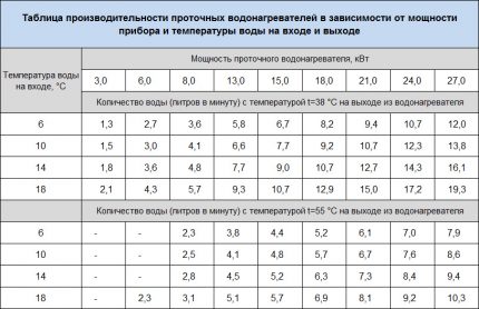 Dependențele parametrilor încălzitorilor de apă din seria DDH