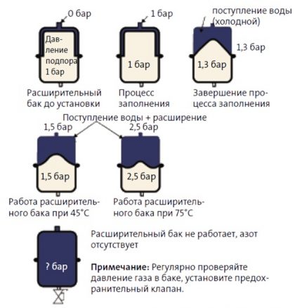 Cum funcționează rezervorul de expansiune