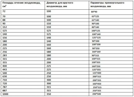 Graficul de mărimi standard