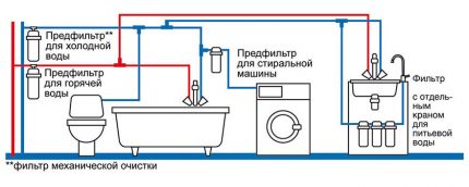 Schema de purificare a apei într-un apartament