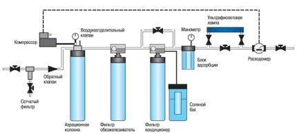 Schema de purificare a apei într-o casă de țară