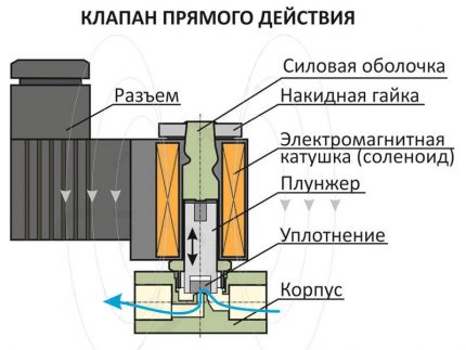 Structura internă a electrovalvei