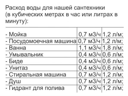 Coeficienți pentru punctele de alimentare cu apă