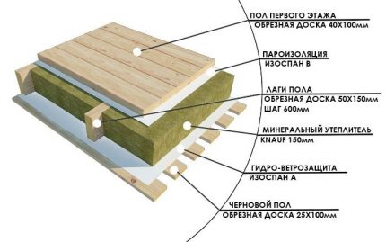 Schema de izolare a buștenilor