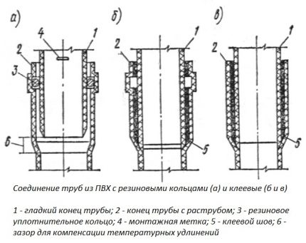 Instalarea conductelor din PVC