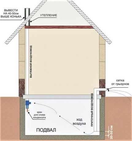 Schema de ventilație a subsolului