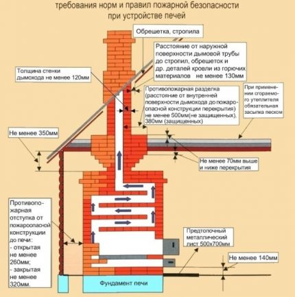 Reguli pentru construcția sobelor din cărămidă