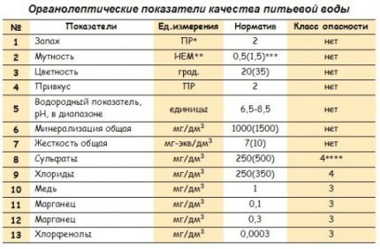 Tabelul indicatorilor granoleptici ai apei