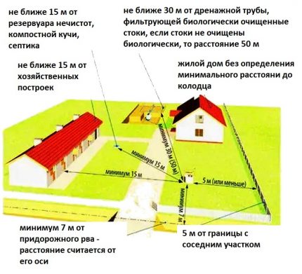 Cerințe de plasare