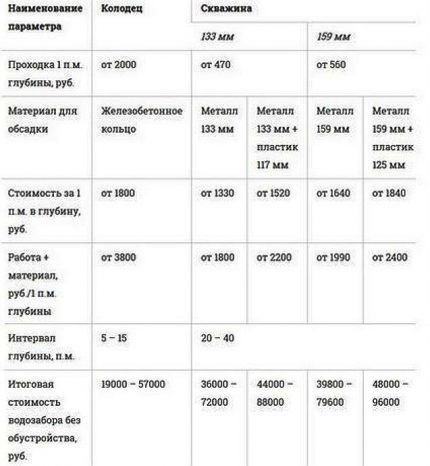 Tabelul sumar al costurilor estimate ale structurilor hidraulice