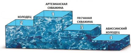 Diagrama unei analize comparative a aporturilor de apă