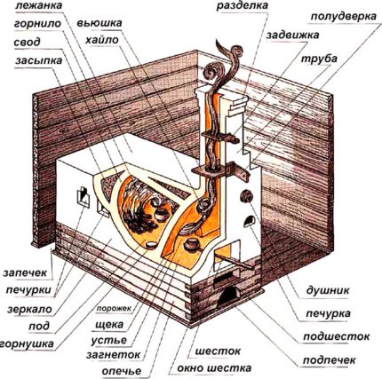 Piese de aragaz rus