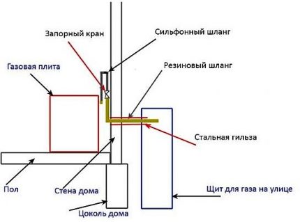 Schema de instalare pentru carcasa conductei de gaz