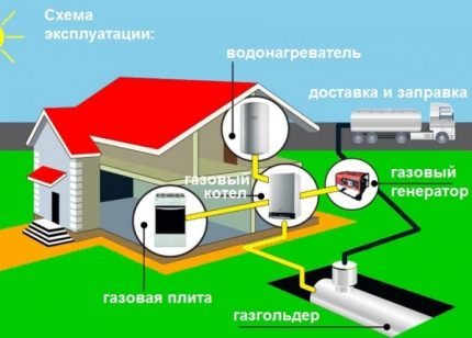 Durata de viață a rezervorului de gaz