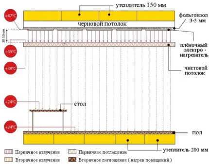 Schema dispozitivului filmului IR de pe tavan