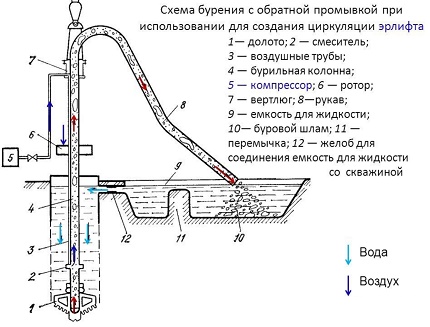 Schema de spălare spate rotativă