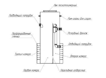 Schema fosei septice SANI-S