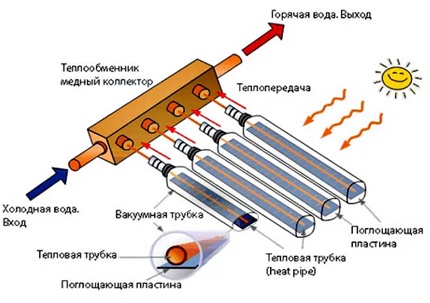 Principiul funcționării colectorului solar