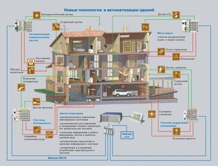 Noi tehnologii în automatizarea clădirilor