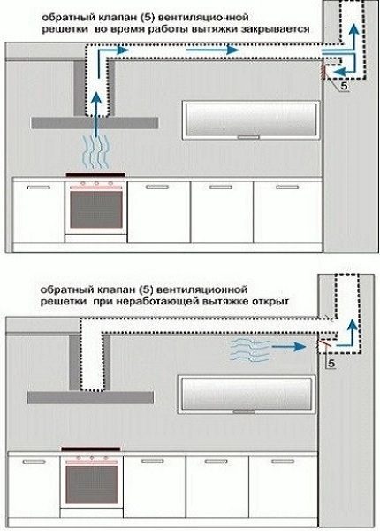 Ventilație forțată