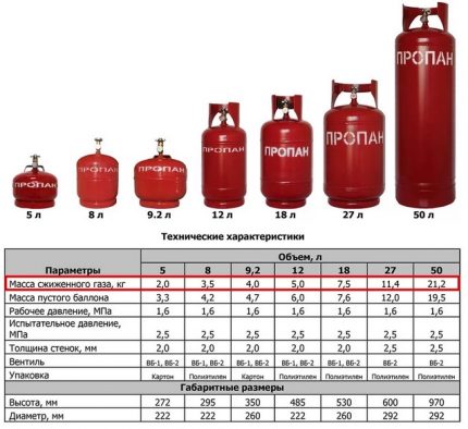 Caracteristicile cilindrilor de gaz