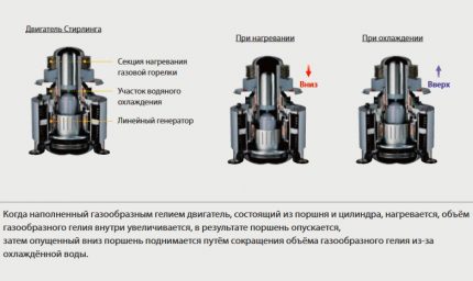 Funcționarea motorului cu stirling