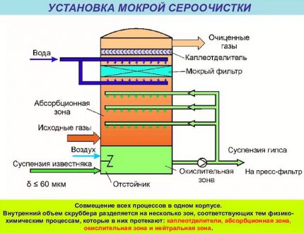 Instalare pentru purificarea complexă a gazelor