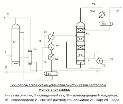 Schema de purificare a gazelor monoetanolaminei