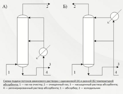 Schema de furnizare a unei soluții cu aceeași temperatură