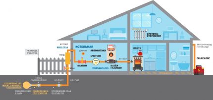 Dispunerea echipamentelor pe gaz