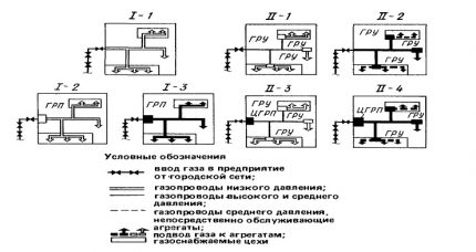 Scheme de aprovizionare cu gaz