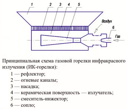 Schema și principiul funcționării GIG