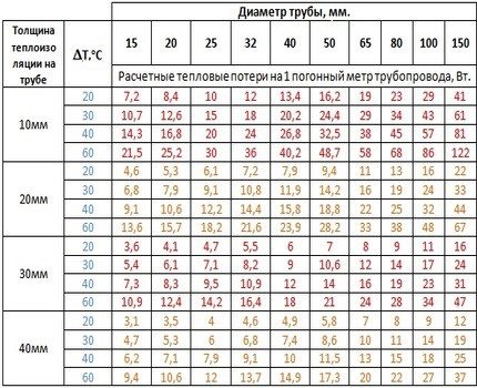 Tabelul conductivității termice