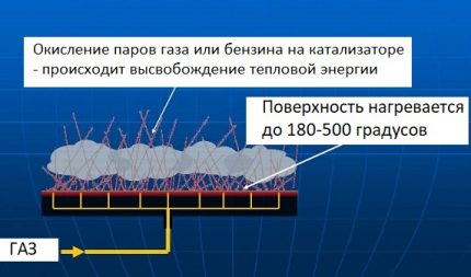 Η αρχή της καταλυτικής καύσης