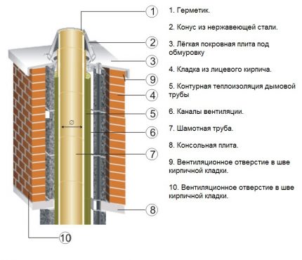 Schema de izolare a șemineului