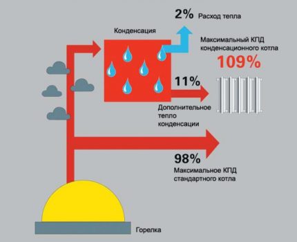 Eficiența cazanului de condensare