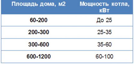 Puterea optimă a cazanelor pe gaz