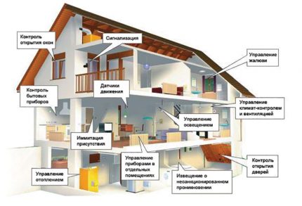 Sistem inteligent de încălzire pentru locuințe