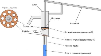 Diagrama unei pompe de mână cu tijă