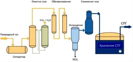 Tehnologia de lichefiere a gazelor naturale