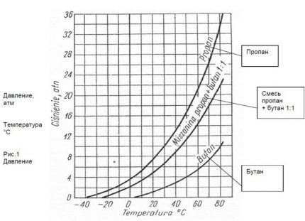 Graficul ratei de evaporare