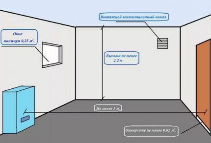 Schema de ventilație a camerei cu un cazan